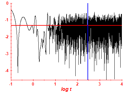 Survival probability log